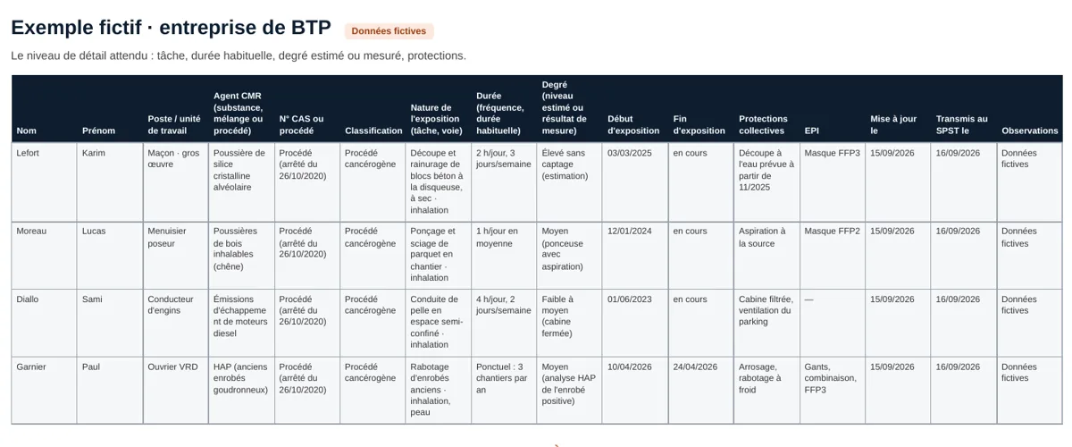 Aperçu du modèle : tableau de la liste des travailleurs exposés aux agents CMR, rempli avec un exemple fictif d'entreprise du BTP